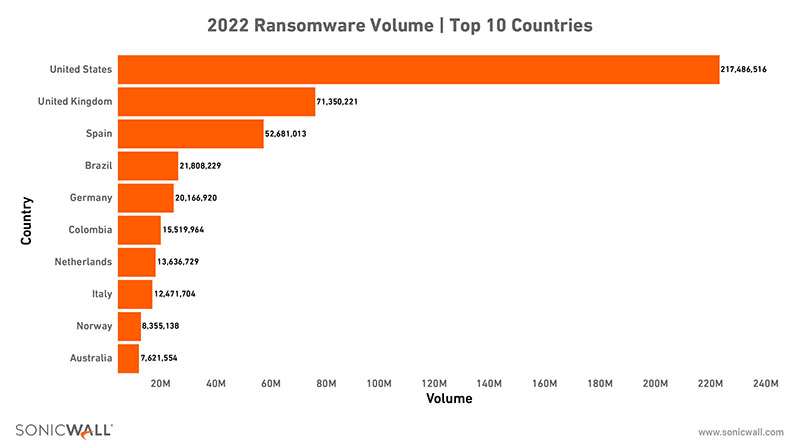 Top 10 de países con mayor volumen de ransomware en 2022