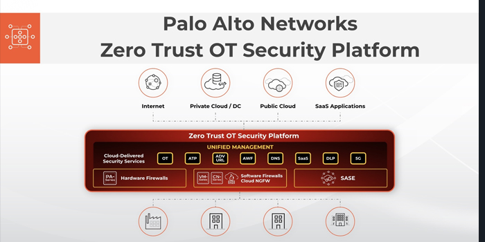 Palo ALto Zero Trust OT